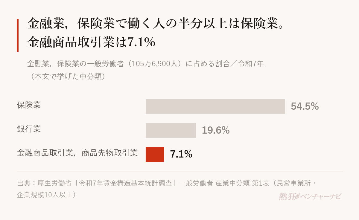 金融業，保険業の一般労働者105万6,900人の内訳。保険業54.5%、銀行業19.6%、金融商品取引業，商品先物取引業7.1%。