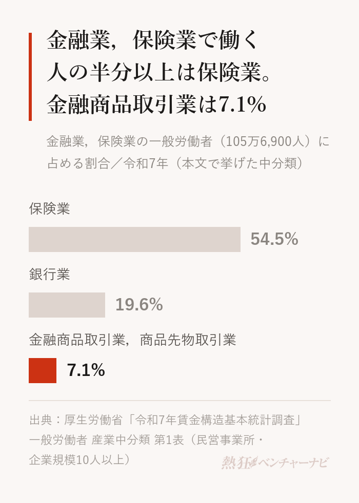 金融業，保険業の一般労働者105万6,900人の内訳。保険業54.5%、銀行業19.6%、金融商品取引業，商品先物取引業7.1%。