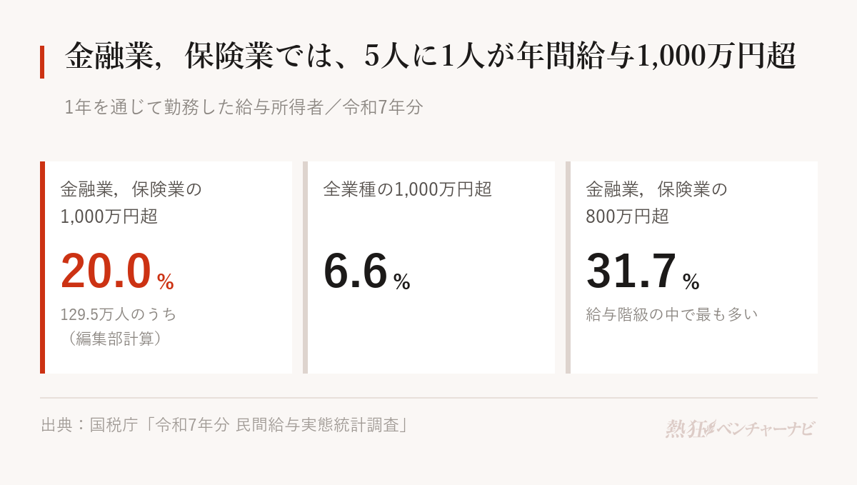 金融業，保険業の平均給与は725.6万円。年間給与1,000万円超の人は20.0%で、全業種の6.6%の約3倍。800万円超の人は31.7%で、給与階級の中で最も多い。