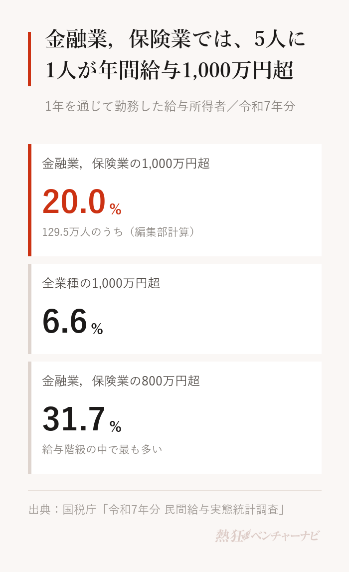金融業，保険業の平均給与は725.6万円。年間給与1,000万円超の人は20.0%で、全業種の6.6%の約3倍。800万円超の人は31.7%で、給与階級の中で最も多い。