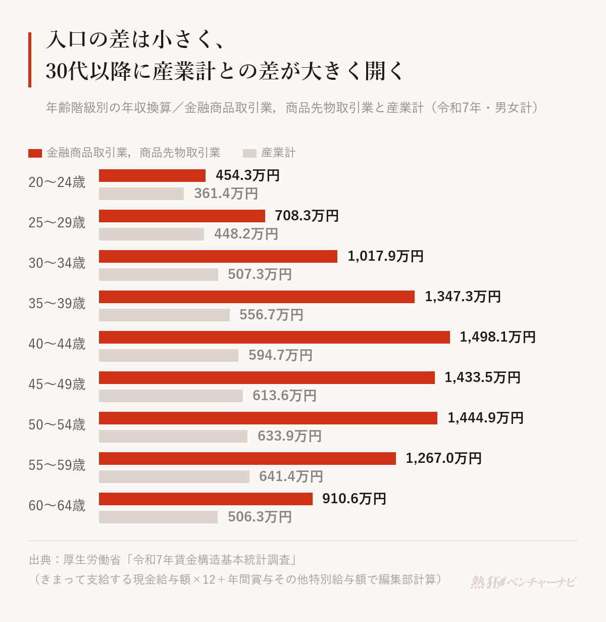 年齢階級別の年収換算。金融商品取引業，商品先物取引業と産業計は、20〜24歳454.3万円と361.4万円、25〜29歳708.3万円と448.2万円、30〜34歳1,017.9万円と507.3万円、35〜39歳1,347.3万円と556.7万円、40〜44歳1,498.1万円と594.7万円、45〜49歳1,433.5万円と613.6万円、50〜54歳1,444.9万円と633.9万円、55〜59歳1,267.0万円と641.4万円、60〜64歳910.6万円と506.3万円。