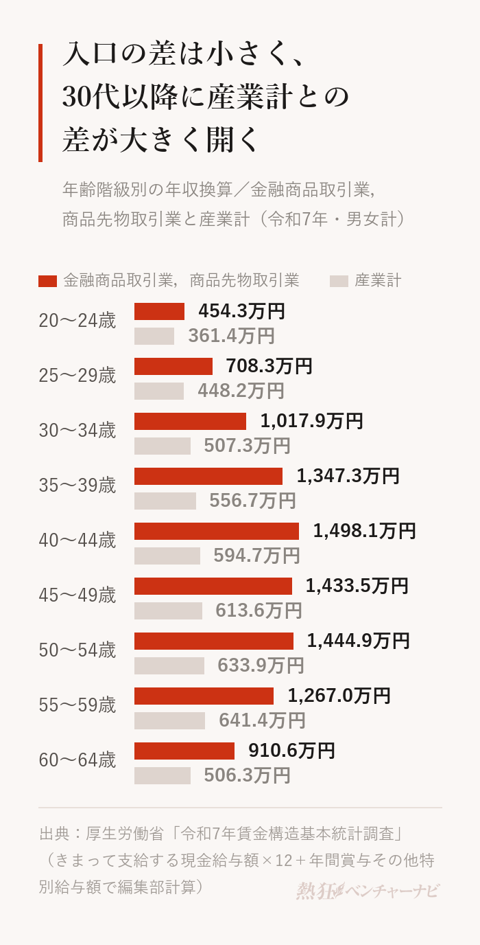 年齢階級別の年収換算。金融商品取引業，商品先物取引業と産業計は、20〜24歳454.3万円と361.4万円、25〜29歳708.3万円と448.2万円、30〜34歳1,017.9万円と507.3万円、35〜39歳1,347.3万円と556.7万円、40〜44歳1,498.1万円と594.7万円、45〜49歳1,433.5万円と613.6万円、50〜54歳1,444.9万円と633.9万円、55〜59歳1,267.0万円と641.4万円、60〜64歳910.6万円と506.3万円。