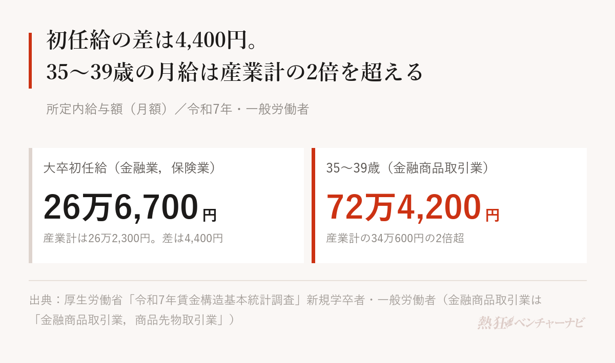 所定内給与額（月額）。大学卒の新規学卒者は金融業，保険業26万6,700円、産業計26万2,300円で、差は4,400円。35〜39歳では金融商品取引業，商品先物取引業が72万4,200円で、産業計34万600円の2倍を超える。