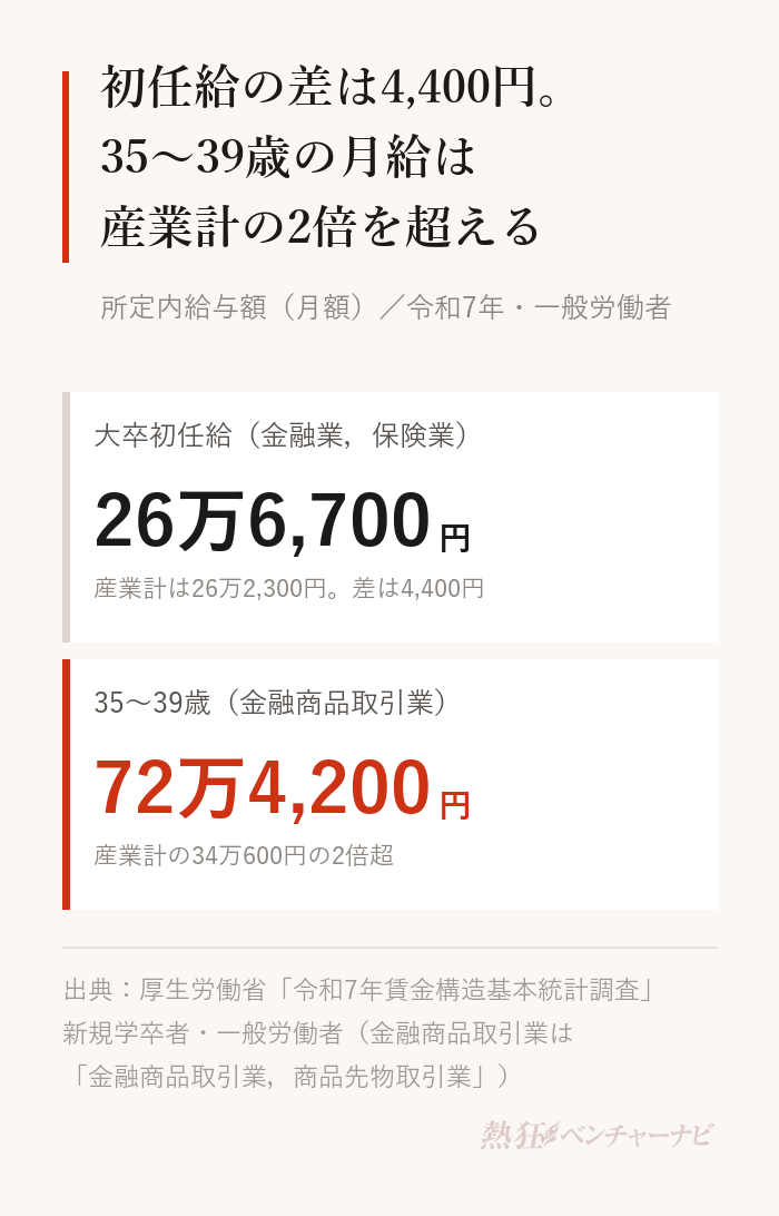 所定内給与額（月額）。大学卒の新規学卒者は金融業，保険業26万6,700円、産業計26万2,300円で、差は4,400円。35〜39歳では金融商品取引業，商品先物取引業が72万4,200円で、産業計34万600円の2倍を超える。