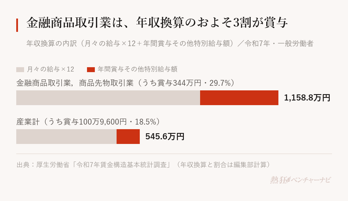 年収換算の内訳。金融商品取引業，商品先物取引業は1,158.8万円のうち年間賞与など344万円で29.7%。産業計は545.6万円のうち100万9,600円で18.5%。