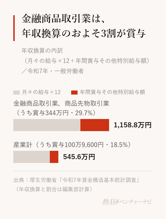 年収換算の内訳。金融商品取引業，商品先物取引業は1,158.8万円のうち年間賞与など344万円で29.7%。産業計は545.6万円のうち100万9,600円で18.5%。