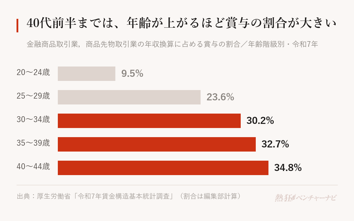 金融商品取引業，商品先物取引業の年収換算に占める賞与の割合。20〜24歳9.5%、25〜29歳23.6%、30〜34歳30.2%、35〜39歳32.7%、40〜44歳34.8%。