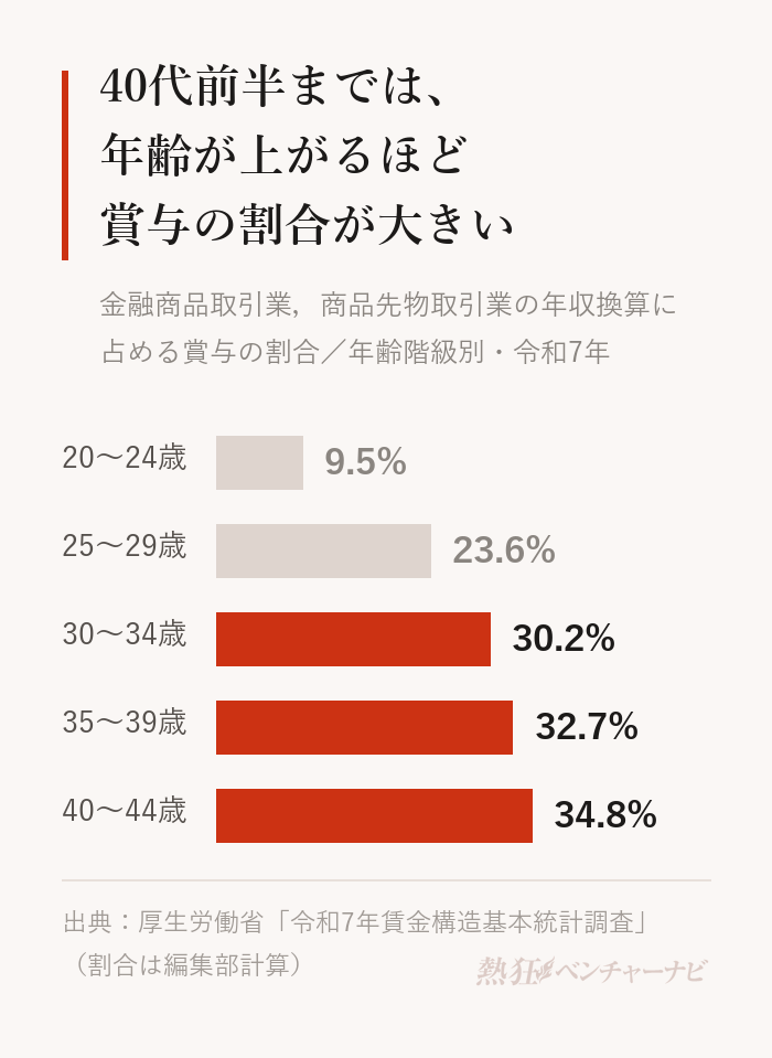 金融商品取引業，商品先物取引業の年収換算に占める賞与の割合。20〜24歳9.5%、25〜29歳23.6%、30〜34歳30.2%、35〜39歳32.7%、40〜44歳34.8%。
