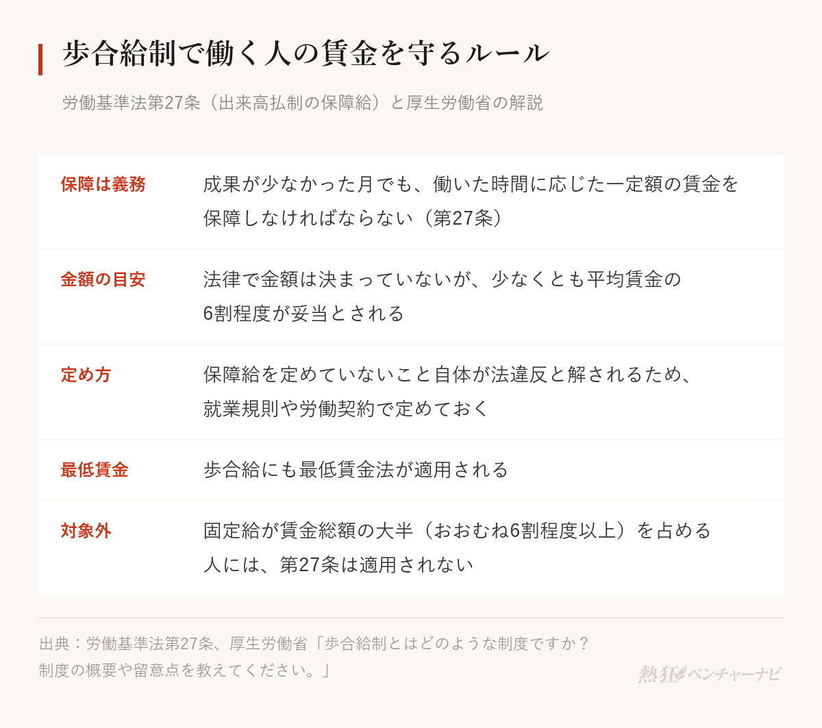歩合給制のルール。会社は労働時間に応じ一定額の賃金を保障しなければならない（労働基準法第27条）。保障給は平均賃金の6割程度が妥当とされる。就業規則や労働契約で定めておく必要がある。歩合給にも最低賃金法が適用される。固定給が賃金総額のおおむね6割程度以上を占める人には第27条は適用されない。