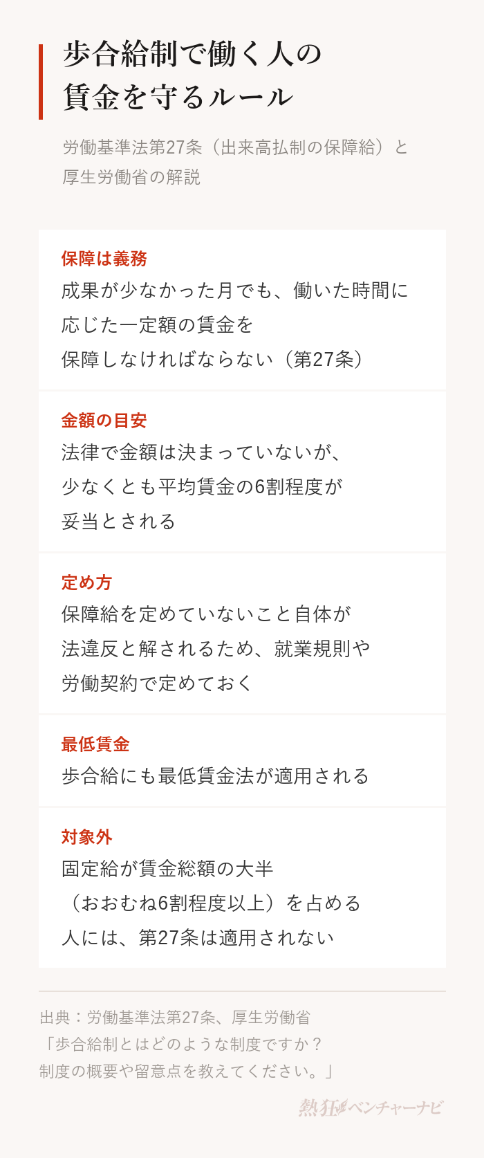 歩合給制のルール。会社は労働時間に応じ一定額の賃金を保障しなければならない（労働基準法第27条）。保障給は平均賃金の6割程度が妥当とされる。就業規則や労働契約で定めておく必要がある。歩合給にも最低賃金法が適用される。固定給が賃金総額のおおむね6割程度以上を占める人には第27条は適用されない。