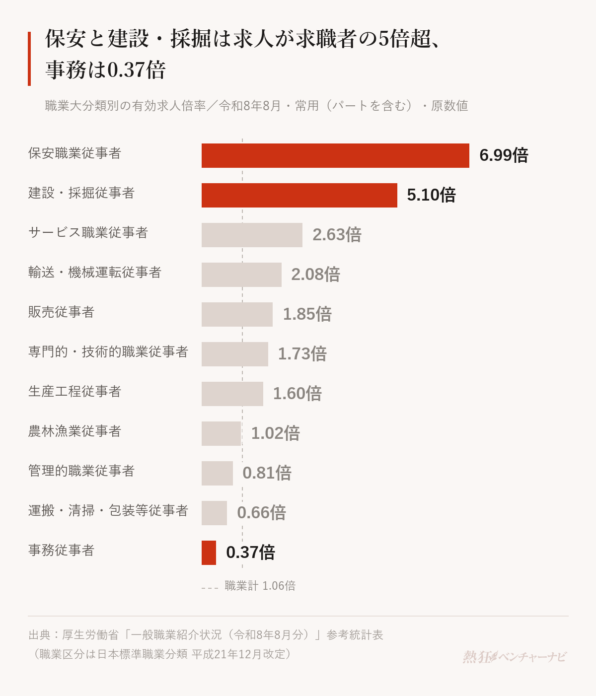 令和8年8月の職業大分類別の有効求人倍率。保安職業従事者6.99倍、建設・採掘従事者5.10倍、サービス職業従事者2.63倍、輸送・機械運転従事者2.08倍、販売従事者1.85倍、専門的・技術的職業従事者1.73倍、生産工程従事者1.60倍、農林漁業従事者1.02倍、管理的職業従事者0.81倍、運搬・清掃・包装等従事者0.66倍、事務従事者0.37倍。職業計は1.06倍。