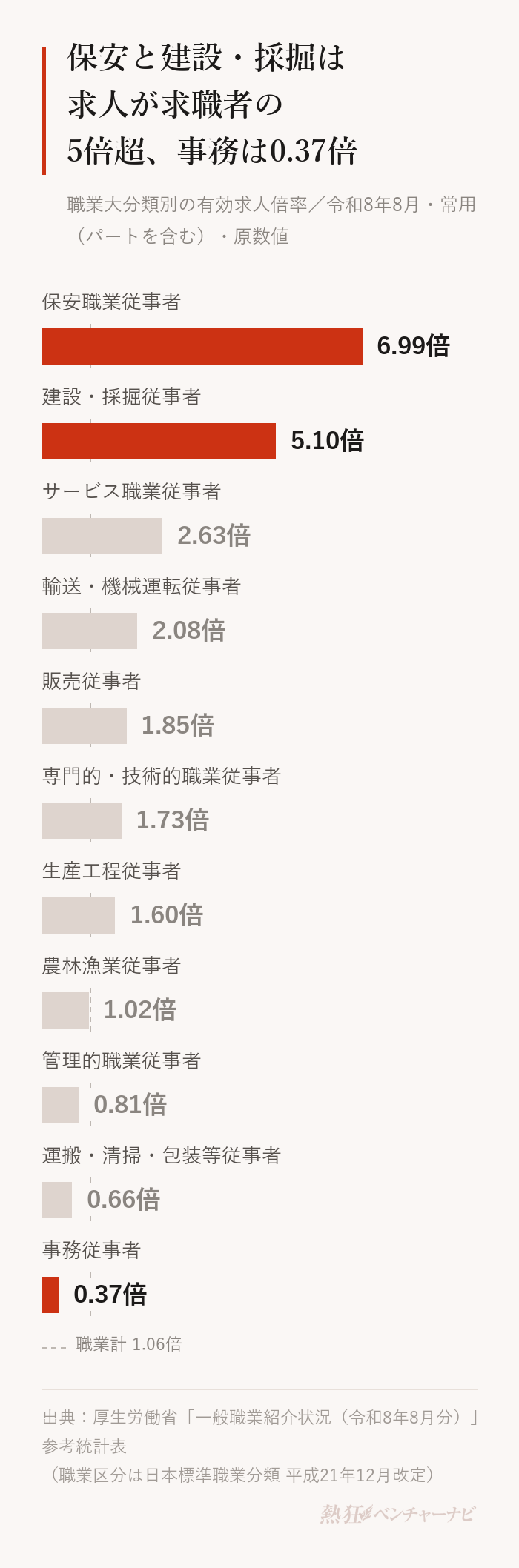 令和8年8月の職業大分類別の有効求人倍率。保安職業従事者6.99倍、建設・採掘従事者5.10倍、サービス職業従事者2.63倍、輸送・機械運転従事者2.08倍、販売従事者1.85倍、専門的・技術的職業従事者1.73倍、生産工程従事者1.60倍、農林漁業従事者1.02倍、管理的職業従事者0.81倍、運搬・清掃・包装等従事者0.66倍、事務従事者0.37倍。職業計は1.06倍。