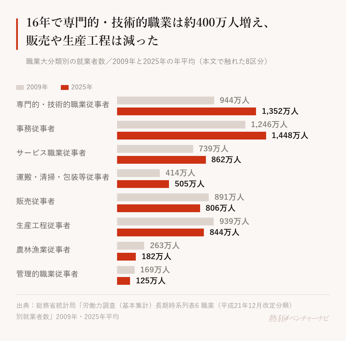 職業大分類別の就業者数の変化。2009年から2025年にかけて、専門的・技術的職業従事者944万人から1,352万人、事務従事者1,246万人から1,448万人、サービス職業従事者739万人から862万人、運搬・清掃・包装等従事者414万人から505万人に増加。販売従事者891万人から806万人、生産工程従事者939万人から844万人、農林漁業従事者263万人から182万人、管理的職業従事者169万人から125万人に減少。