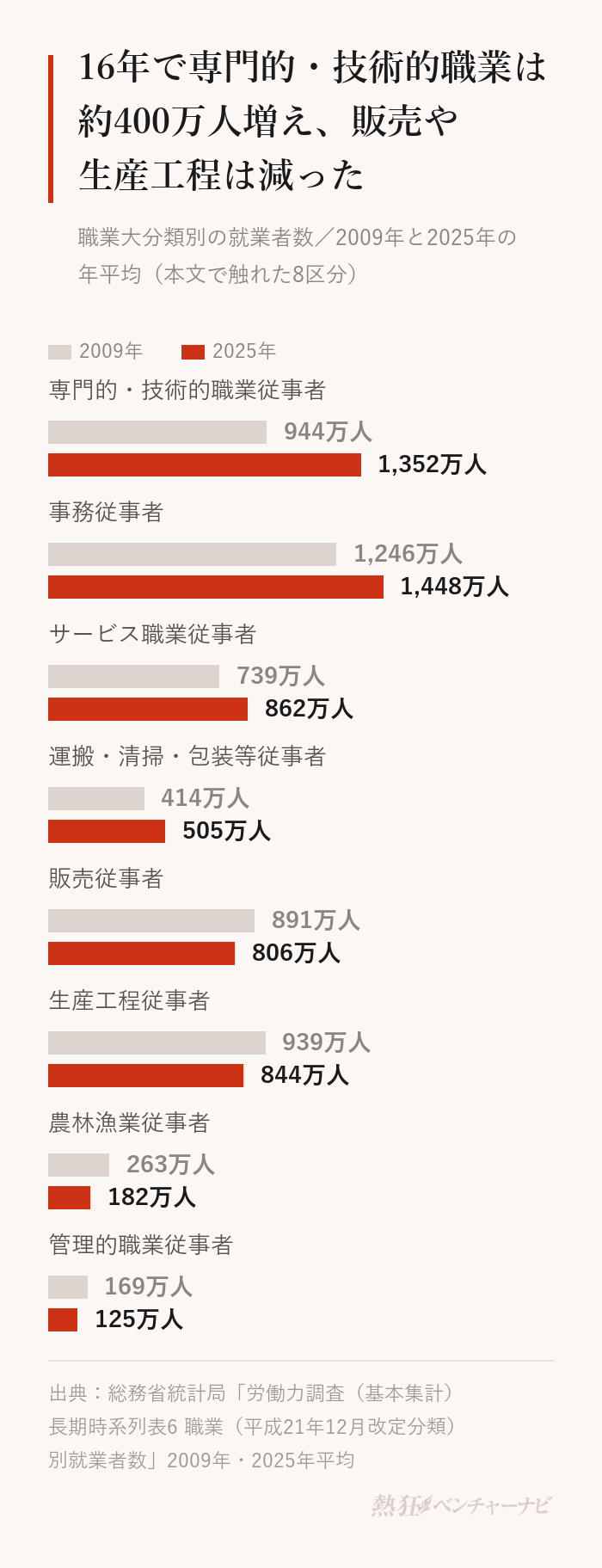 職業大分類別の就業者数の変化。2009年から2025年にかけて、専門的・技術的職業従事者944万人から1,352万人、事務従事者1,246万人から1,448万人、サービス職業従事者739万人から862万人、運搬・清掃・包装等従事者414万人から505万人に増加。販売従事者891万人から806万人、生産工程従事者939万人から844万人、農林漁業従事者263万人から182万人、管理的職業従事者169万人から125万人に減少。