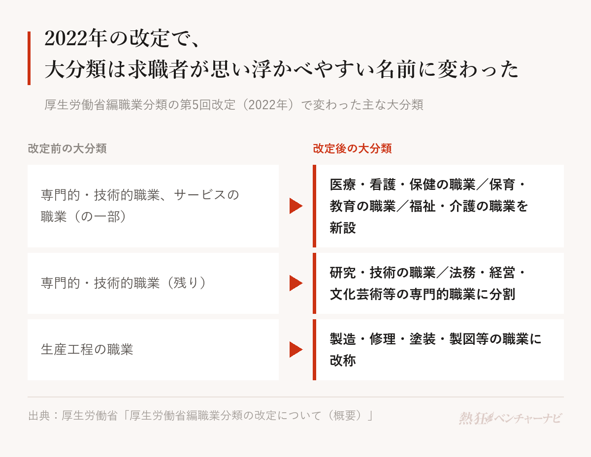 厚生労働省編職業分類の2022年改定で変わった主な大分類。専門的・技術的職業とサービスの職業を整理して、医療・看護・保健の職業、保育・教育の職業、福祉・介護の職業を新設。専門的・技術的職業の残りは、研究・技術の職業と法務・経営・文化芸術等の専門的職業に分割。生産工程の職業は製造・修理・塗装・製図等の職業に改称。
