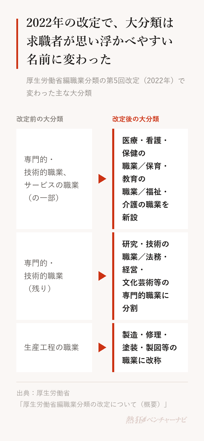 厚生労働省編職業分類の2022年改定で変わった主な大分類。専門的・技術的職業とサービスの職業を整理して、医療・看護・保健の職業、保育・教育の職業、福祉・介護の職業を新設。専門的・技術的職業の残りは、研究・技術の職業と法務・経営・文化芸術等の専門的職業に分割。生産工程の職業は製造・修理・塗装・製図等の職業に改称。