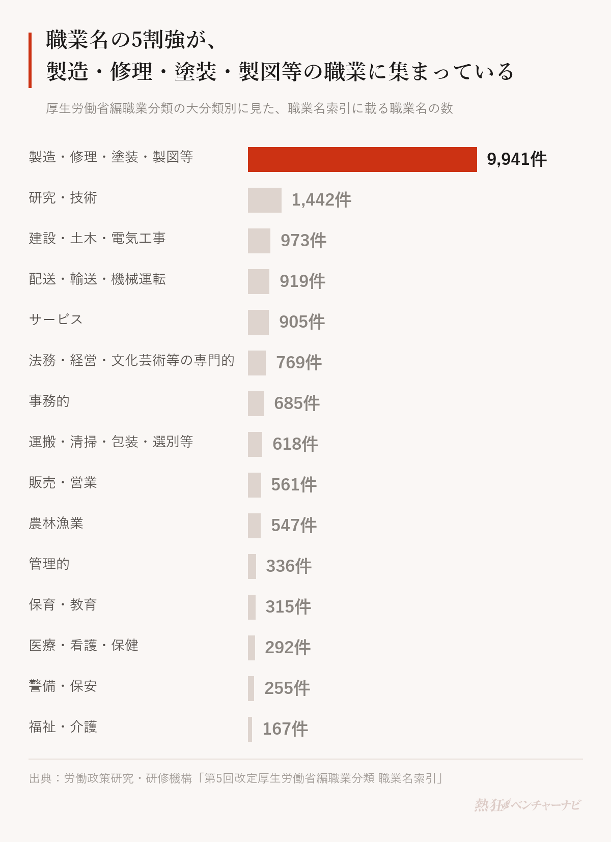 厚生労働省編職業分類の大分類別の職業名の数。製造・修理・塗装・製図等の職業9,941、研究・技術の職業1,442、建設・土木・電気工事の職業973、配送・輸送・機械運転の職業919、サービスの職業905、法務・経営・文化芸術等の専門的職業769、事務的職業685、運搬・清掃・包装・選別等の職業618、販売・営業の職業561、農林漁業の職業547、管理的職業336、保育・教育の職業315、医療・看護・保健の職業292、警備・保安の職業255、福祉・介護の職業167。合計18,725。
