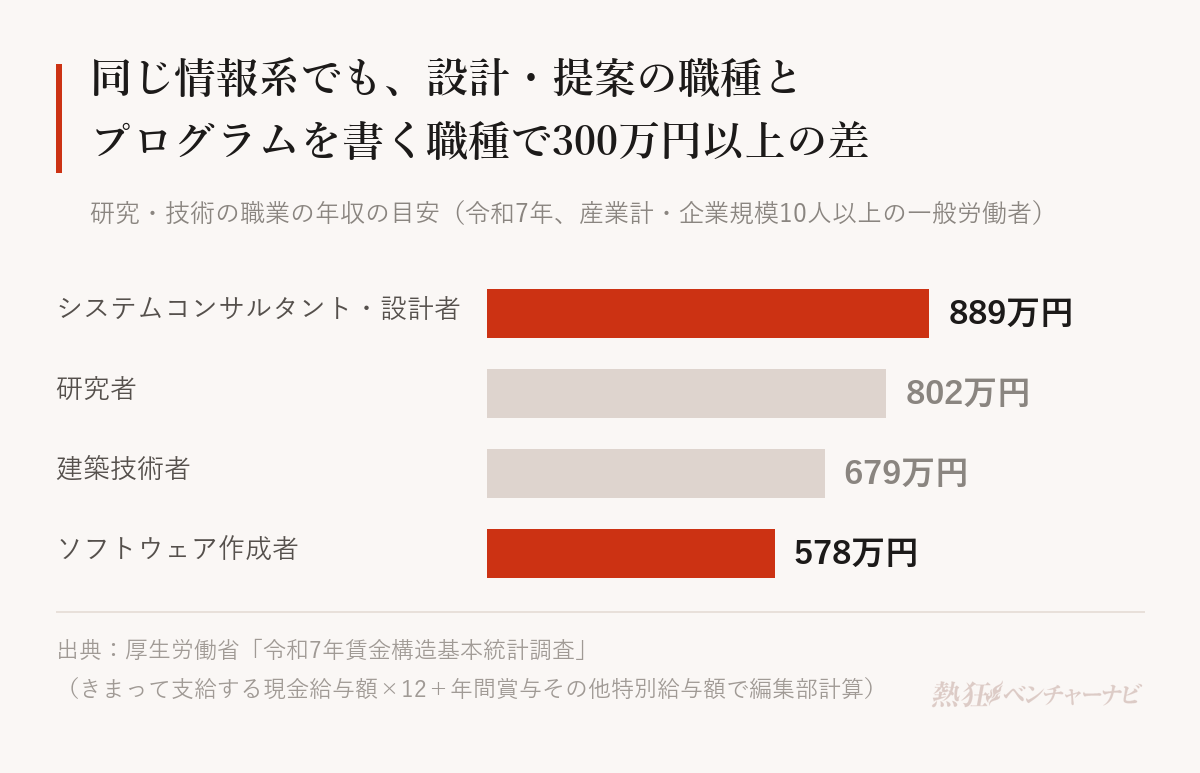 研究・技術の職業の年収の目安（令和7年賃金構造基本統計調査から編集部計算）。システムコンサルタント・設計者889万円、研究者802万円、建築技術者679万円、ソフトウェア作成者578万円。