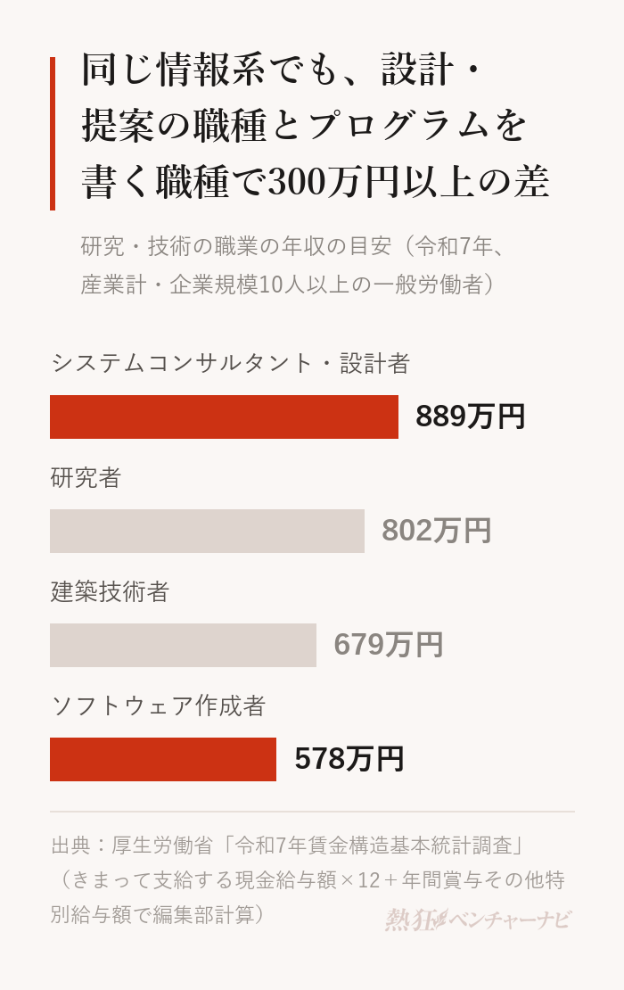 研究・技術の職業の年収の目安（令和7年賃金構造基本統計調査から編集部計算）。システムコンサルタント・設計者889万円、研究者802万円、建築技術者679万円、ソフトウェア作成者578万円。