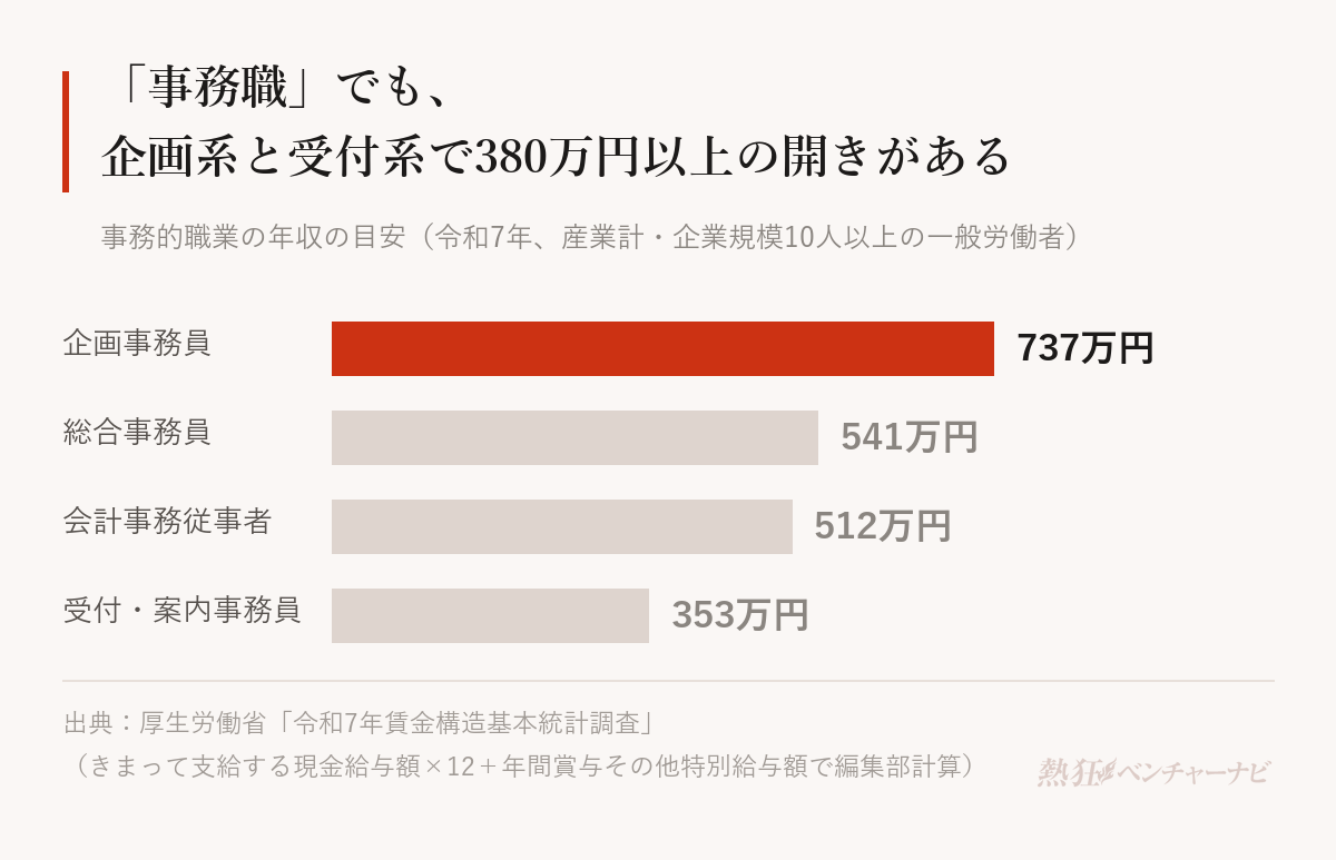 事務的職業の年収の目安（令和7年賃金構造基本統計調査から編集部計算）。企画事務員737万円、総合事務員541万円、会計事務従事者512万円、受付・案内事務員353万円。