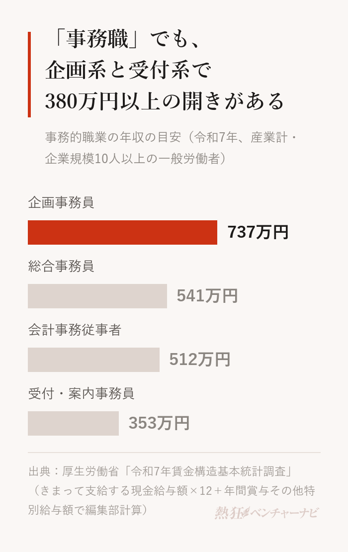 事務的職業の年収の目安（令和7年賃金構造基本統計調査から編集部計算）。企画事務員737万円、総合事務員541万円、会計事務従事者512万円、受付・案内事務員353万円。