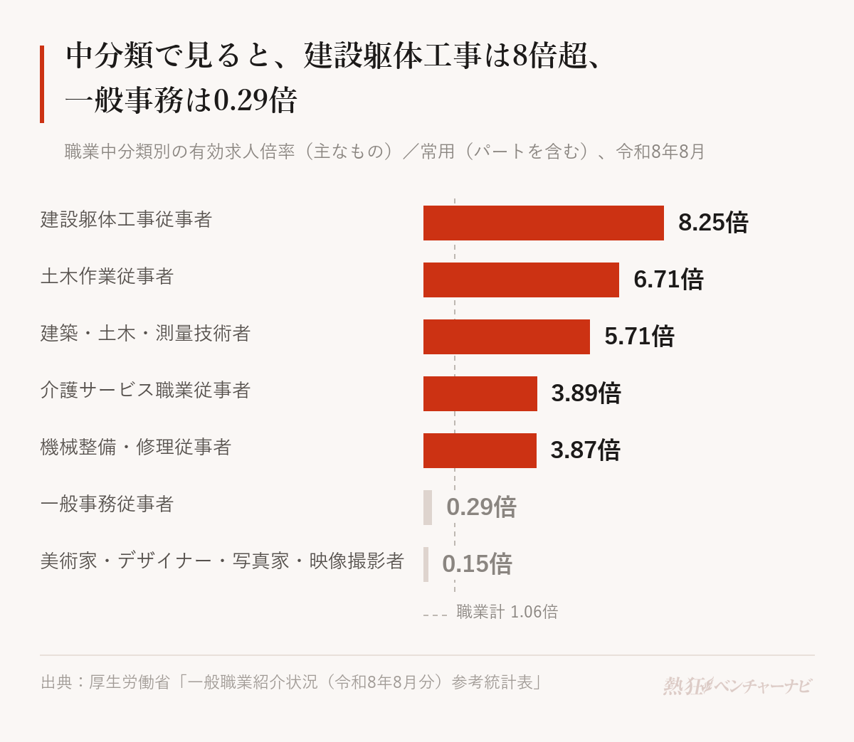 令和8年8月の職業中分類別の有効求人倍率（常用、パートを含む）。建設躯体工事従事者8.25倍、土木作業従事者6.71倍、建築・土木・測量技術者5.71倍、介護サービス職業従事者3.89倍、機械整備・修理従事者3.87倍、一般事務従事者0.29倍、美術家・デザイナー・写真家・映像撮影者0.15倍。職業計は1.06倍。