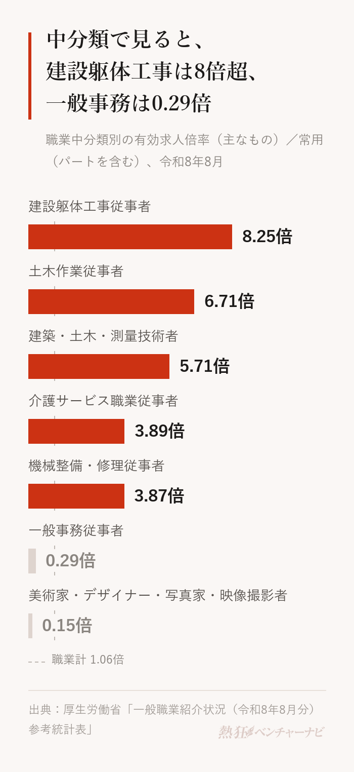 令和8年8月の職業中分類別の有効求人倍率（常用、パートを含む）。建設躯体工事従事者8.25倍、土木作業従事者6.71倍、建築・土木・測量技術者5.71倍、介護サービス職業従事者3.89倍、機械整備・修理従事者3.87倍、一般事務従事者0.29倍、美術家・デザイナー・写真家・映像撮影者0.15倍。職業計は1.06倍。
