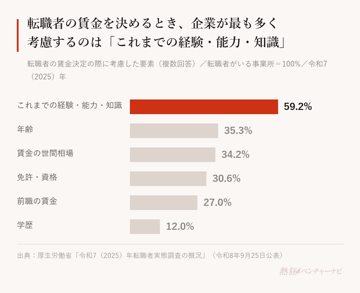 転職者の賃金決定の際に企業が考慮した要素(複数回答、令和7年転職者実態調査)。これまでの経験・能力・知識59.2%、年齢35.3%、賃金の世間相場34.2%、免許・資格30.6%、前職の賃金27.0%、学歴12.0%。