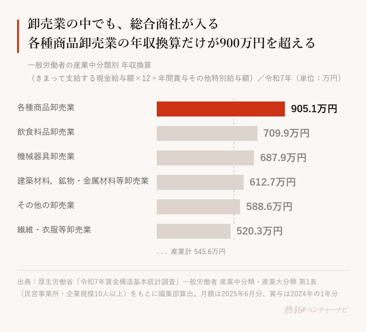 卸売業の産業中分類別の年収換算のグラフ。各種商品卸売業905.1万円、繊維・衣服等卸売業520.3万円、飲食料品卸売業709.9万円、建築材料,鉱物・金属材料等卸売業612.7万円、機械器具卸売業687.9万円、その他の卸売業588.6万円。産業計は545.6万円。