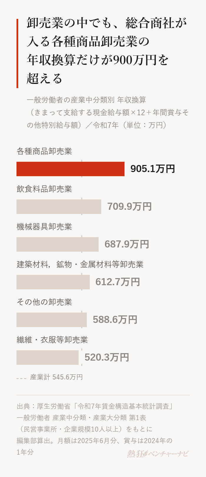 卸売業の産業中分類別の年収換算のグラフ。各種商品卸売業905.1万円、繊維・衣服等卸売業520.3万円、飲食料品卸売業709.9万円、建築材料,鉱物・金属材料等卸売業612.7万円、機械器具卸売業687.9万円、その他の卸売業588.6万円。産業計は545.6万円。