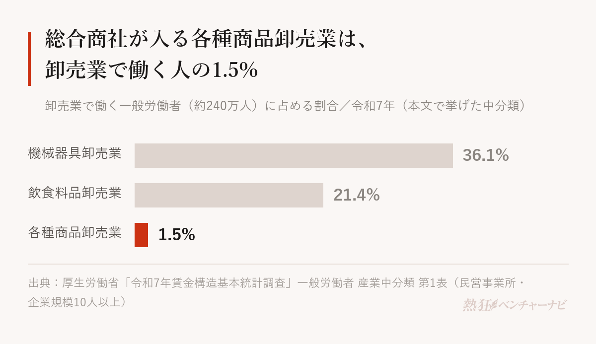 卸売業で働く一般労働者に占める割合。機械器具卸売業36.1%、飲食料品卸売業21.4%、各種商品卸売業1.5%(3万5,710人)。