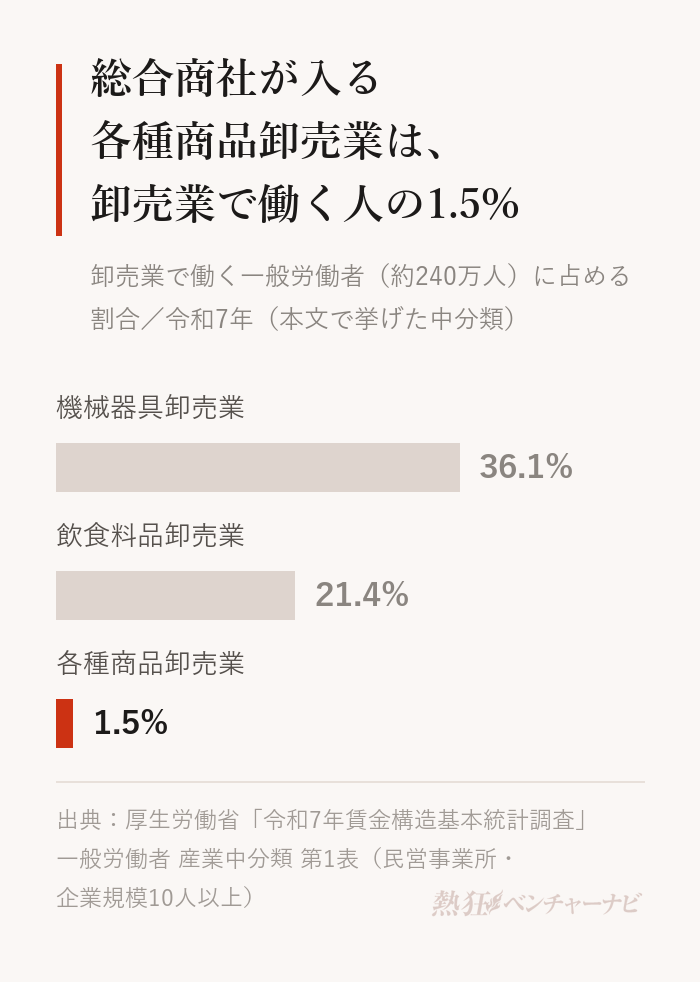 卸売業で働く一般労働者に占める割合。機械器具卸売業36.1%、飲食料品卸売業21.4%、各種商品卸売業1.5%(3万5,710人)。