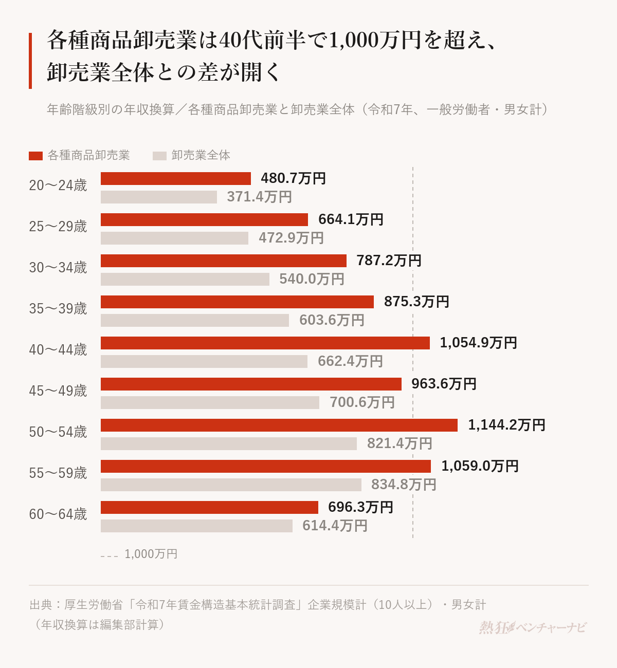 年齢階級別の年収換算。各種商品卸売業と卸売業全体は、20〜24歳480.7万円と371.4万円、25〜29歳664.1万円と472.9万円、30〜34歳787.2万円と540.0万円、35〜39歳875.3万円と603.6万円、40〜44歳1,054.9万円と662.4万円、45〜49歳963.6万円と700.6万円、50〜54歳1,144.2万円と821.4万円、55〜59歳1,059.0万円と834.8万円、60〜64歳696.3万円と614.4万円。
