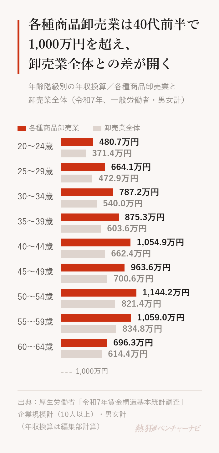 年齢階級別の年収換算。各種商品卸売業と卸売業全体は、20〜24歳480.7万円と371.4万円、25〜29歳664.1万円と472.9万円、30〜34歳787.2万円と540.0万円、35〜39歳875.3万円と603.6万円、40〜44歳1,054.9万円と662.4万円、45〜49歳963.6万円と700.6万円、50〜54歳1,144.2万円と821.4万円、55〜59歳1,059.0万円と834.8万円、60〜64歳696.3万円と614.4万円。