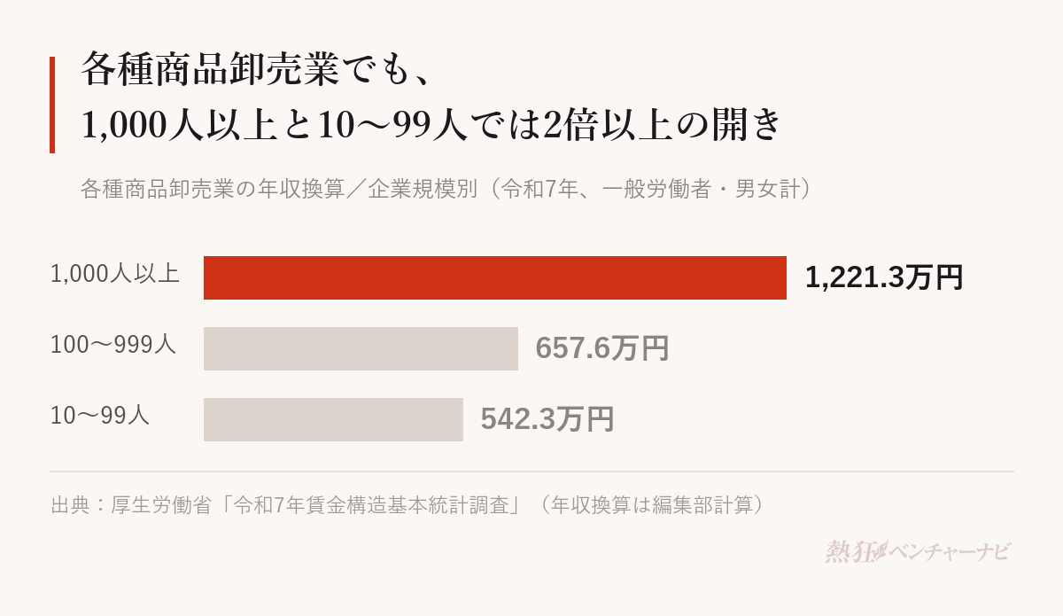各種商品卸売業の企業規模別の年収換算。1,000人以上1,221.3万円、100〜999人657.6万円、10〜99人542.3万円。