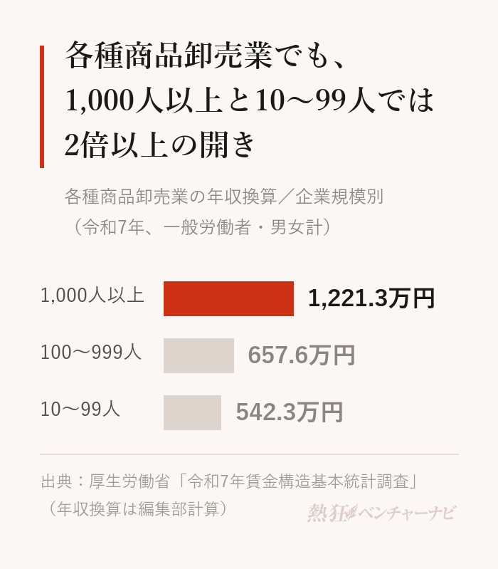 各種商品卸売業の企業規模別の年収換算。1,000人以上1,221.3万円、100〜999人657.6万円、10〜99人542.3万円。