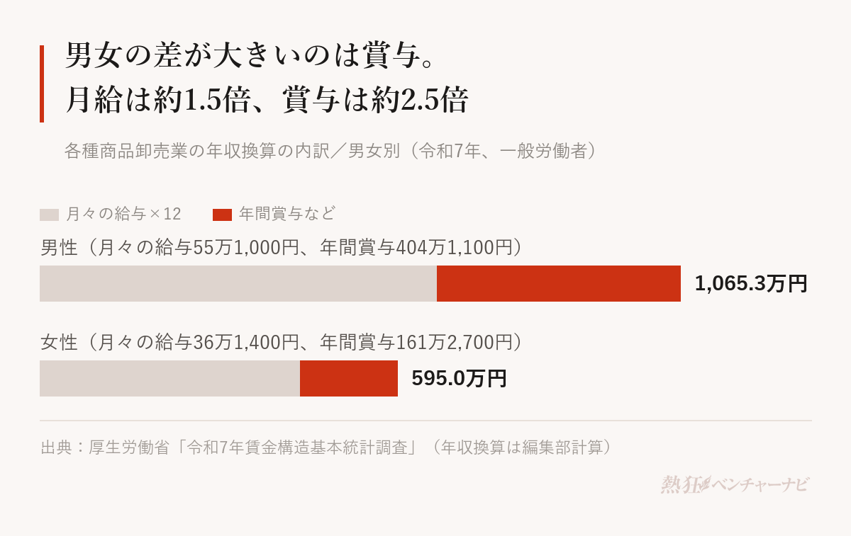 各種商品卸売業の年収換算の内訳。男性は1,065.3万円で、月々の給与55万1,000円、年間賞与404万1,100円。女性は595.0万円で、月々の給与36万1,400円、年間賞与161万2,700円。月給は約1.5倍、賞与は約2.5倍の差。