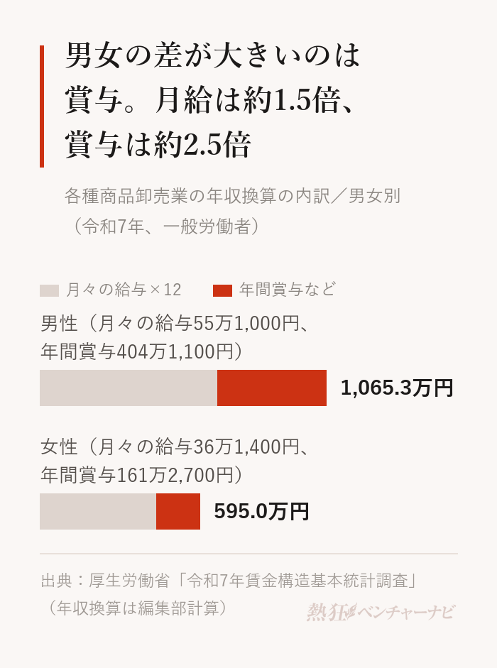 各種商品卸売業の年収換算の内訳。男性は1,065.3万円で、月々の給与55万1,000円、年間賞与404万1,100円。女性は595.0万円で、月々の給与36万1,400円、年間賞与161万2,700円。月給は約1.5倍、賞与は約2.5倍の差。