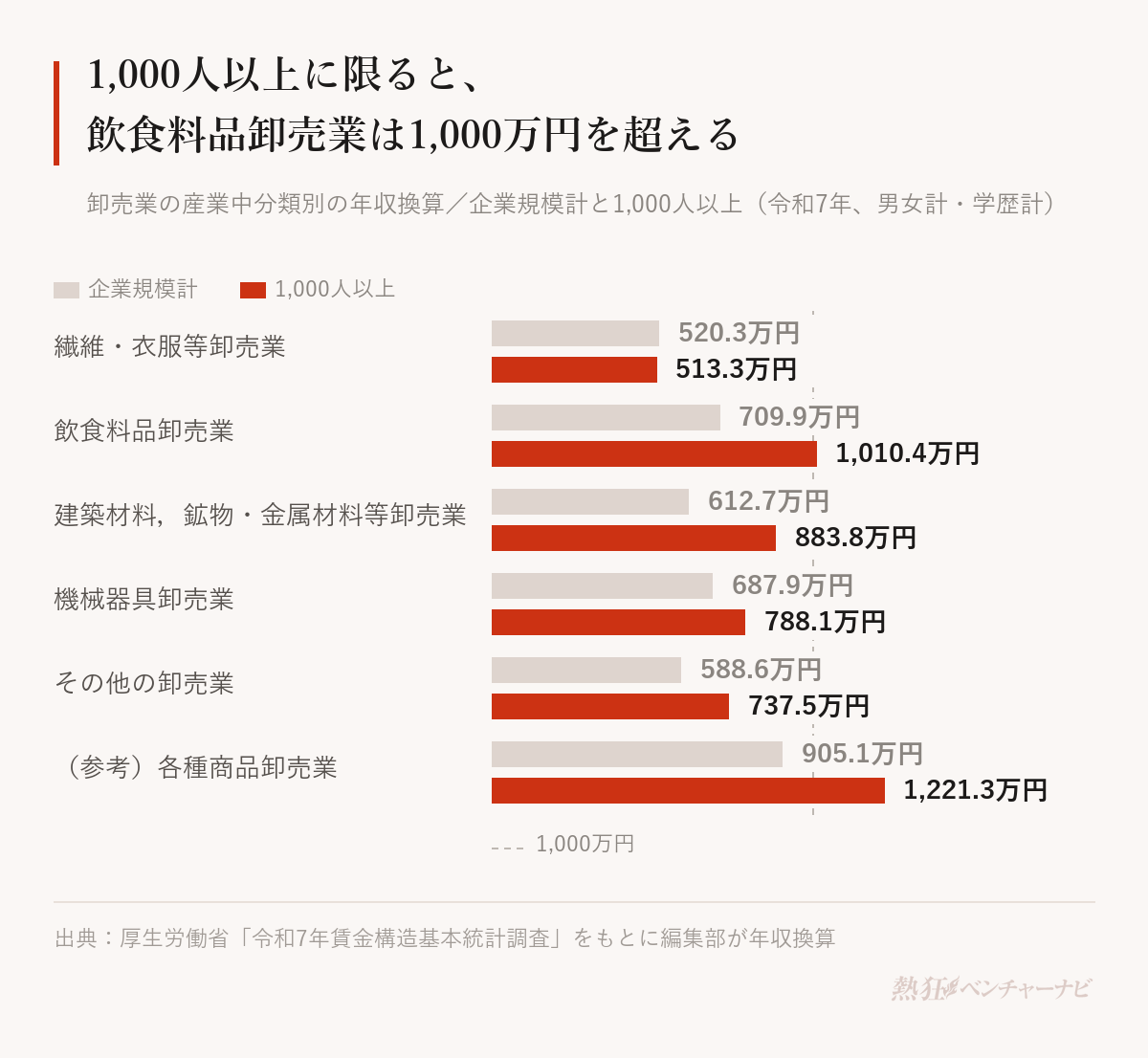 卸売業の産業中分類別の年収換算。企業規模計と1,000人以上は、繊維・衣服等卸売業520.3万円と513.3万円、飲食料品卸売業709.9万円と1,010.4万円、建築材料,鉱物・金属材料等卸売業612.7万円と883.8万円、機械器具卸売業687.9万円と788.1万円、その他の卸売業588.6万円と737.5万円。参考の各種商品卸売業は905.1万円と1,221.3万円。