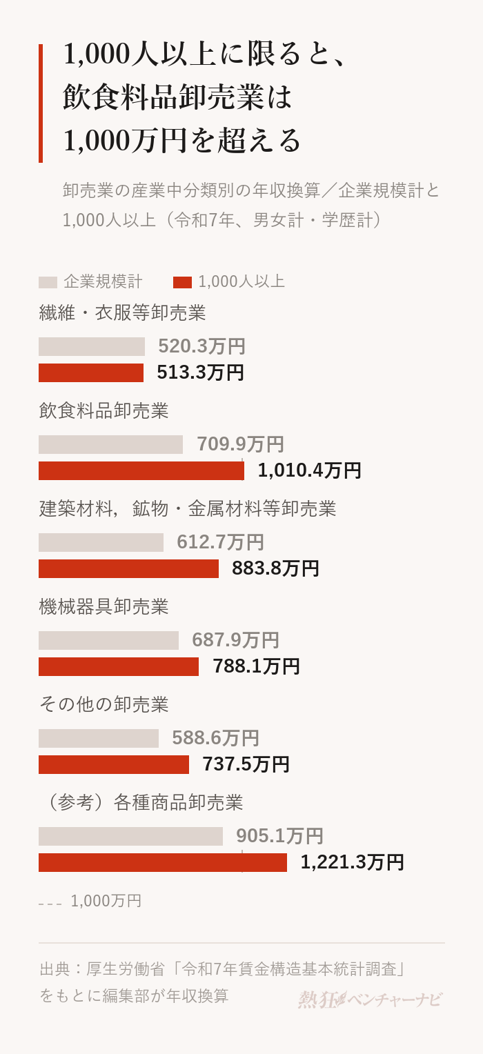 卸売業の産業中分類別の年収換算。企業規模計と1,000人以上は、繊維・衣服等卸売業520.3万円と513.3万円、飲食料品卸売業709.9万円と1,010.4万円、建築材料,鉱物・金属材料等卸売業612.7万円と883.8万円、機械器具卸売業687.9万円と788.1万円、その他の卸売業588.6万円と737.5万円。参考の各種商品卸売業は905.1万円と1,221.3万円。