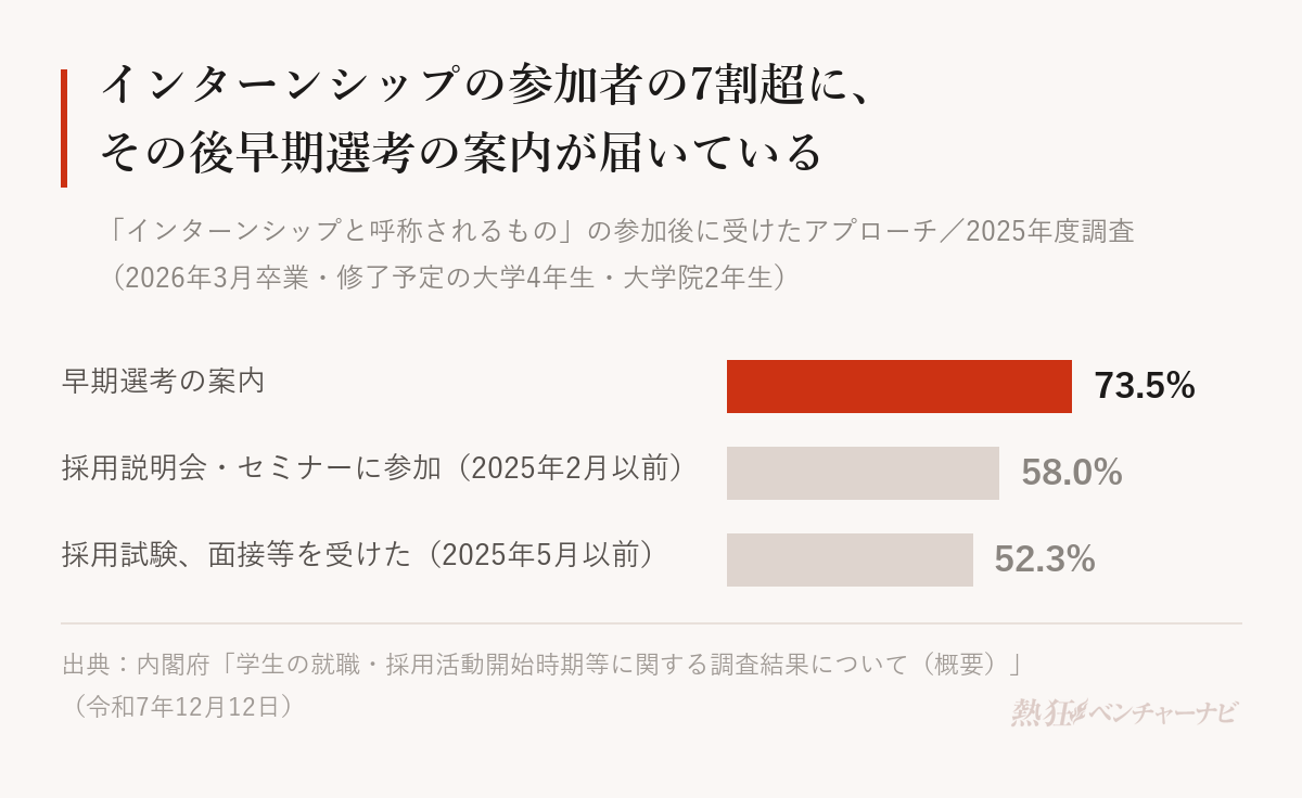 インターンシップと呼ばれるものに参加した学生が、参加後に受けたアプローチの割合。早期選考の案内73.5%、2025年2月以前に開かれた採用説明会・セミナーに参加58.0%、2025年5月以前に行われた採用試験・面接等を受けた52.3%。内閣府の2025年度調査。