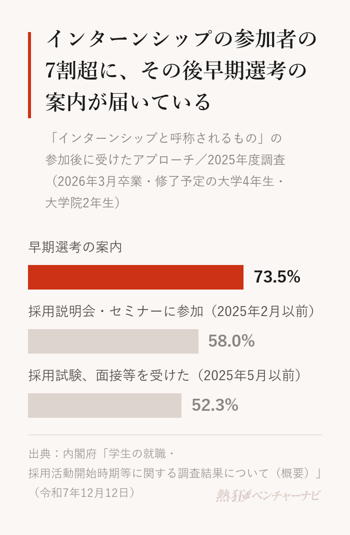 インターンシップと呼ばれるものに参加した学生が、参加後に受けたアプローチの割合。早期選考の案内73.5%、2025年2月以前に開かれた採用説明会・セミナーに参加58.0%、2025年5月以前に行われた採用試験・面接等を受けた52.3%。内閣府の2025年度調査。