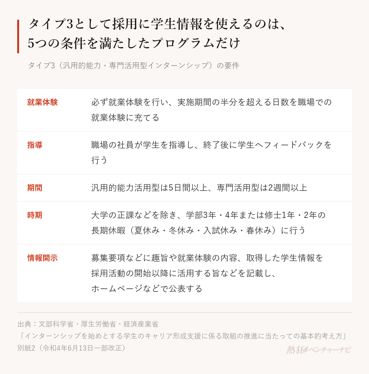 タイプ3のインターンシップの5つの要件を示した図。就業体験は実施期間の半分を超える日数を職場での就業体験に充てること、指導は職場の社員が指導し終了後にフィードバックを行うこと、期間は汎用的能力活用型が5日間以上・専門活用型が2週間以上、時期は学部3年・4年または修士1年・2年の長期休暇に行うこと、情報開示は募集要項などに趣旨や就業体験の内容、学生情報を採用活動の開始以降に活用する旨などを記載して公表すること。