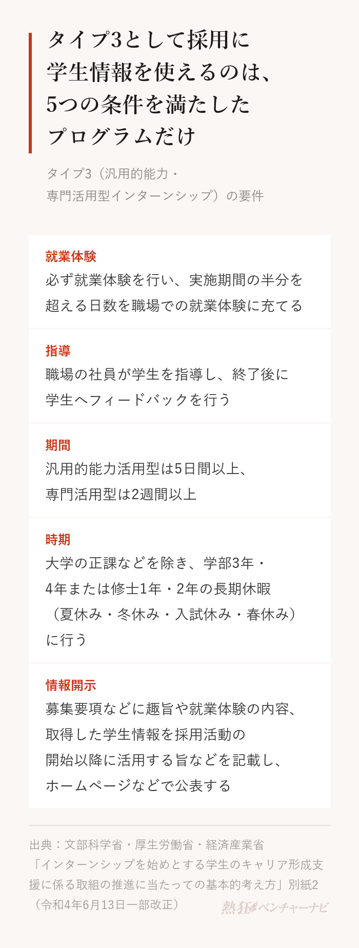 タイプ3のインターンシップの5つの要件を示した図。就業体験は実施期間の半分を超える日数を職場での就業体験に充てること、指導は職場の社員が指導し終了後にフィードバックを行うこと、期間は汎用的能力活用型が5日間以上・専門活用型が2週間以上、時期は学部3年・4年または修士1年・2年の長期休暇に行うこと、情報開示は募集要項などに趣旨や就業体験の内容、学生情報を採用活動の開始以降に活用する旨などを記載して公表すること。