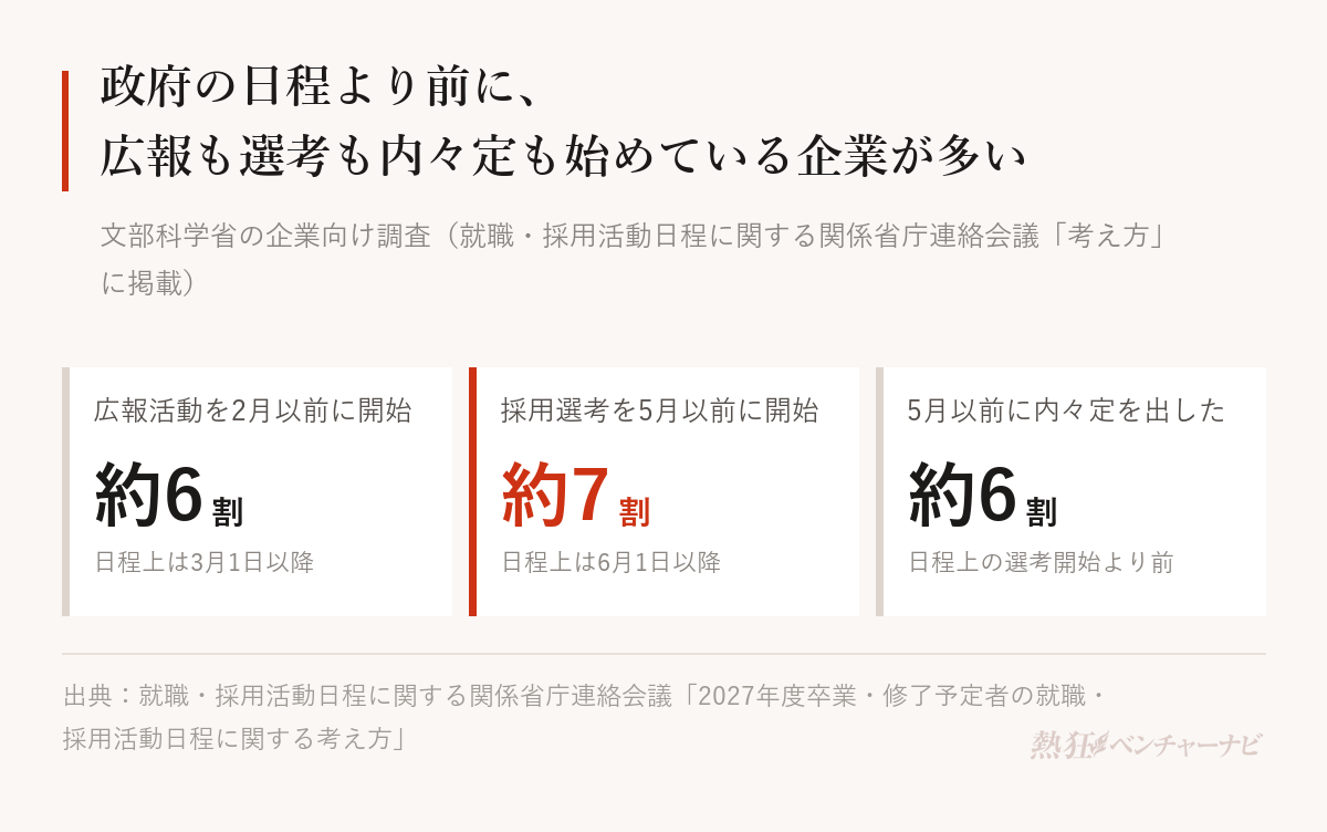 文部科学省が企業に行った調査で、広報活動を2月以前に始めた企業は約6割、採用選考を5月以前に始めた企業は約7割、5月以前に内々定を出した企業は約6割。政府の日程は広報3月1日以降、選考6月1日以降。