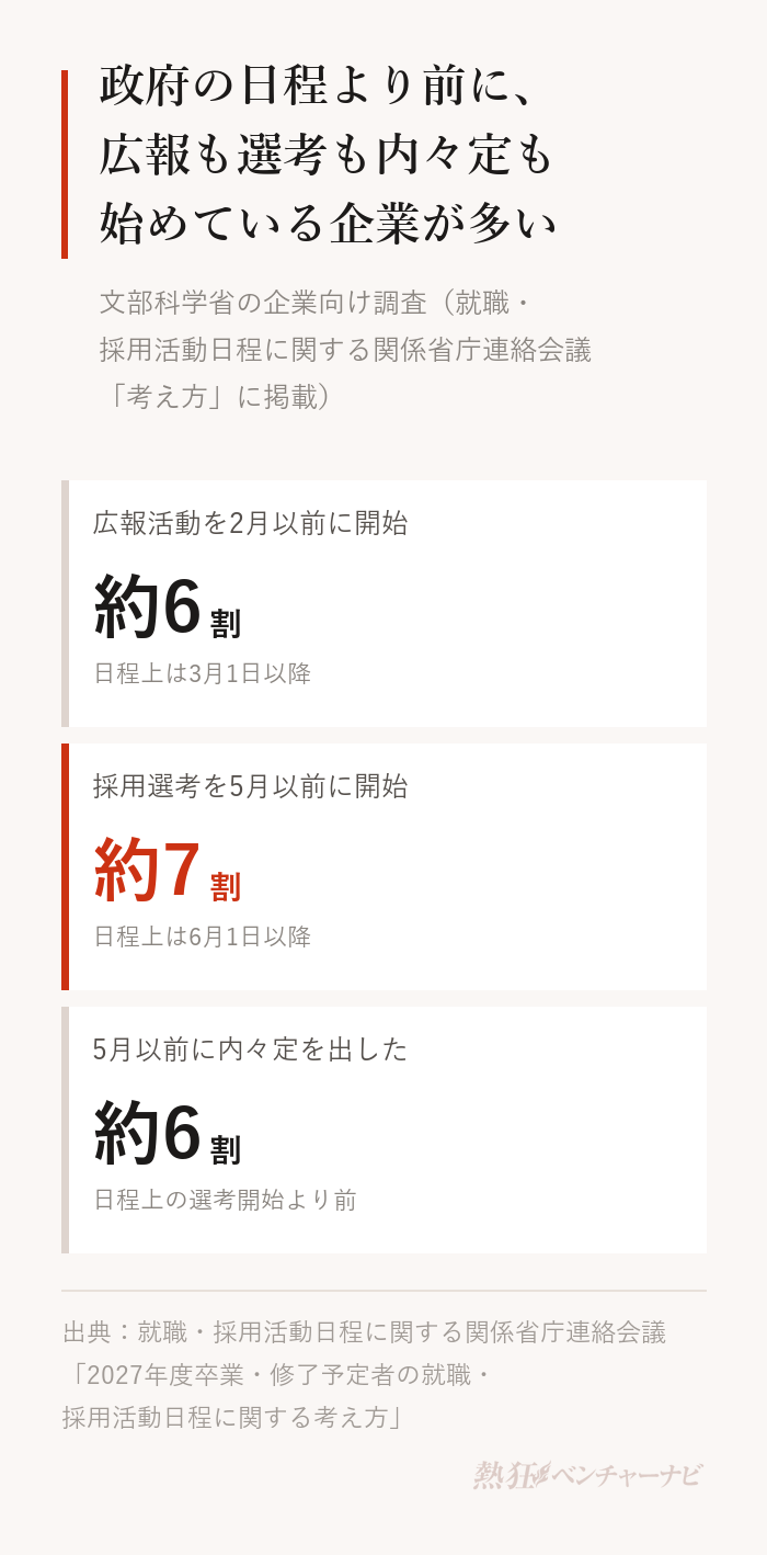 文部科学省が企業に行った調査で、広報活動を2月以前に始めた企業は約6割、採用選考を5月以前に始めた企業は約7割、5月以前に内々定を出した企業は約6割。政府の日程は広報3月1日以降、選考6月1日以降。