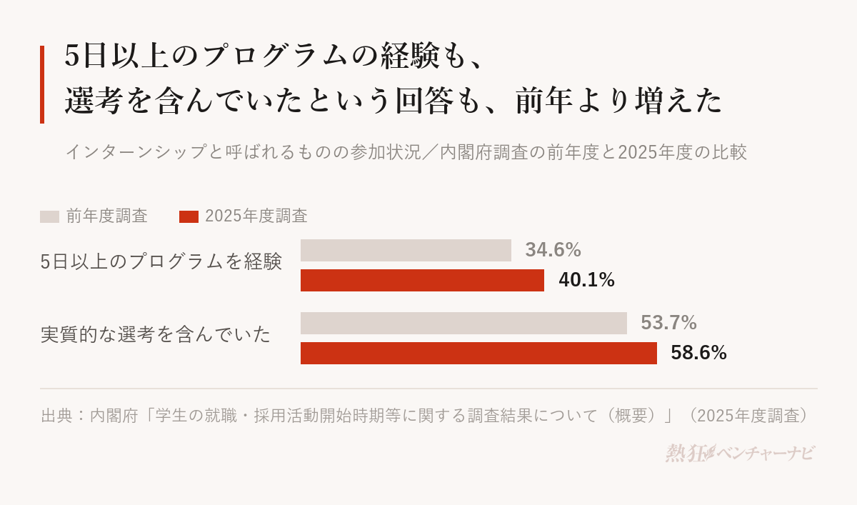 インターンシップと呼ばれるものの参加状況の前年比較。5日以上のプログラムを経験した人は前年34.6%から2025年度40.1%に、参加したプログラムが採用のための実質的な選考を含んでいたと答えた割合は前年53.7%から58.6%に上がった。