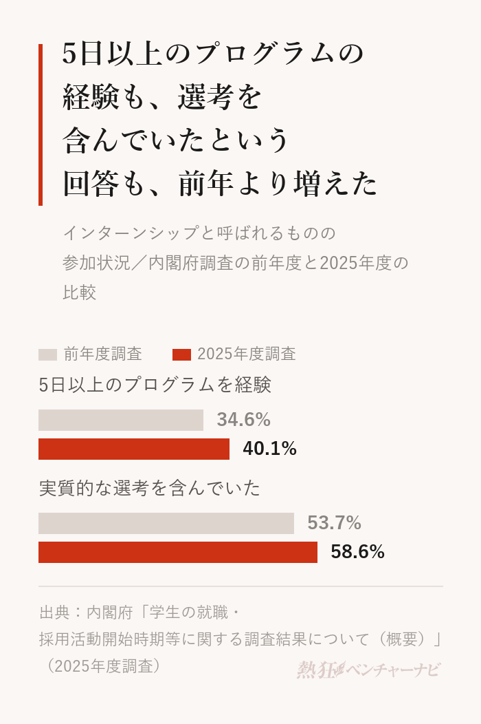 インターンシップと呼ばれるものの参加状況の前年比較。5日以上のプログラムを経験した人は前年34.6%から2025年度40.1%に、参加したプログラムが採用のための実質的な選考を含んでいたと答えた割合は前年53.7%から58.6%に上がった。
