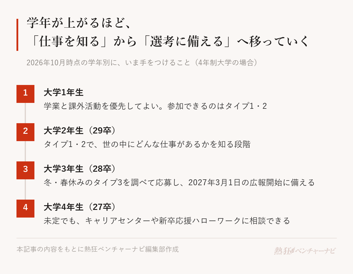 2026年10月時点の学年別にいま手をつけること。1 大学1年生：学業と課外活動を優先してよく、参加できるのは年次を問わないタイプ1・2。2 大学2年生（29卒）：タイプ1・2で、世の中にどんな仕事があるかを知る段階。3 大学3年生（28卒）：冬・春休みのタイプ3を調べて応募し、2027年3月1日の広報開始に備える。4 大学4年生（27卒）：まだ決まっていなくても、大学のキャリアセンターや新卒応援ハローワークに相談できる。