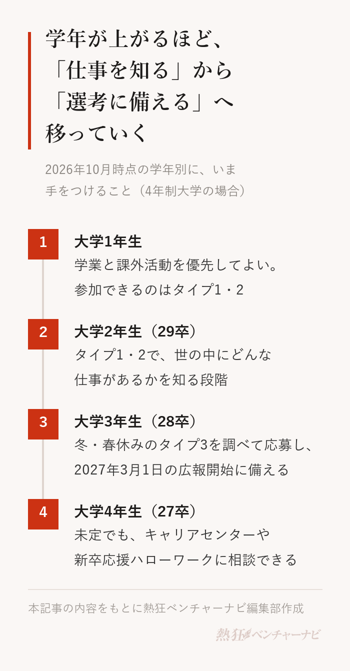 2026年10月時点の学年別にいま手をつけること。1 大学1年生：学業と課外活動を優先してよく、参加できるのは年次を問わないタイプ1・2。2 大学2年生（29卒）：タイプ1・2で、世の中にどんな仕事があるかを知る段階。3 大学3年生（28卒）：冬・春休みのタイプ3を調べて応募し、2027年3月1日の広報開始に備える。4 大学4年生（27卒）：まだ決まっていなくても、大学のキャリアセンターや新卒応援ハローワークに相談できる。
